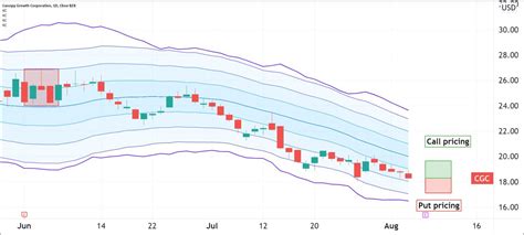 cgc option chain|canopy growth options chain.